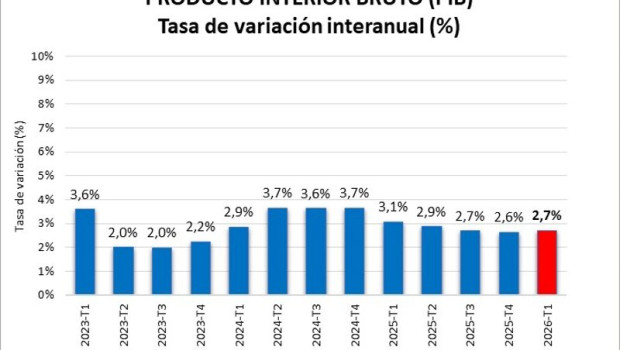 ep grafico producto interior bruto pib tasa de variacion interanual ine