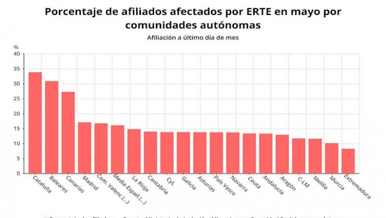 ep porcentaje de afiliados afectados por erte en mayo por comunidades autonomas ministerio de