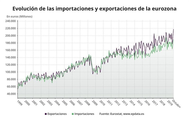 ep superavit comercial de la eurozona hasta octubre de 2019 eurostat