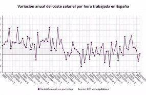 ep variacion interanual del coste laboral por hora trabajada en espana ine