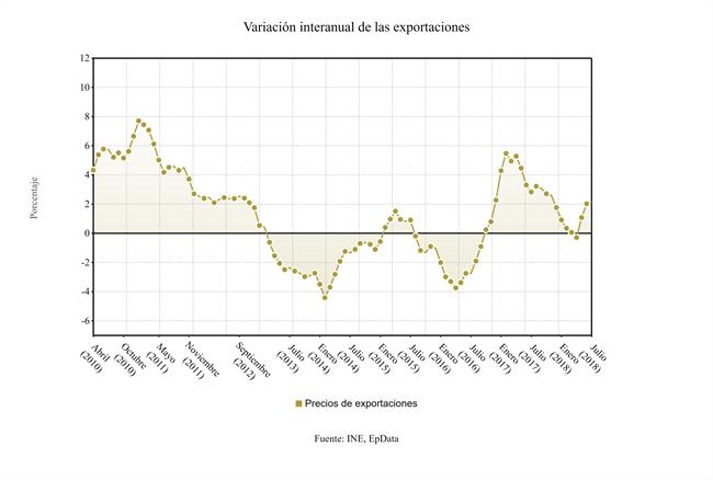 Variación precios exportación julio 2018 | EPDATA ep variacion precios exportacion julio 2018