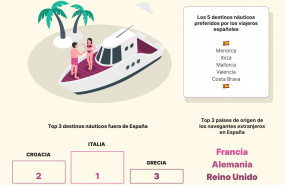 1632237890 resumen de la temporada de verano 2021 click boat espa a 20210922153231 