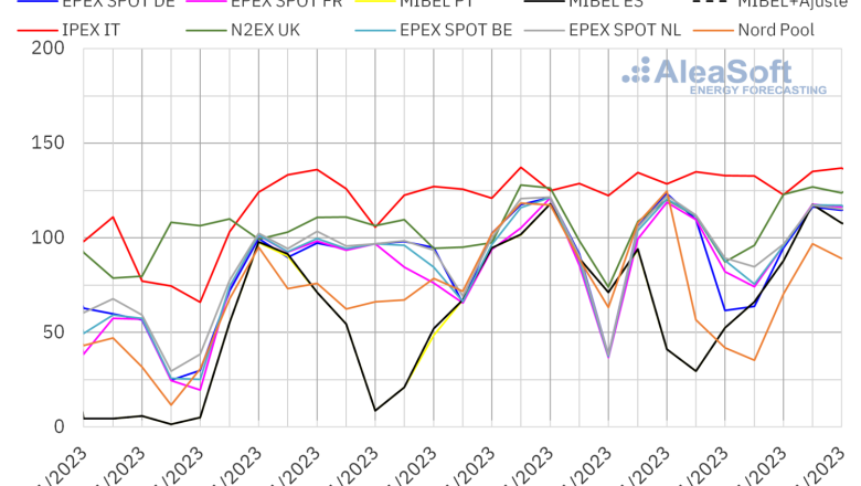 20231127 aleasoft precios mercados europeos electricidad 