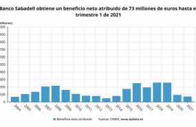 ep banco sabadell gana 73 millones hasta marzo un 221 menos y tsb vuelve a los beneficios