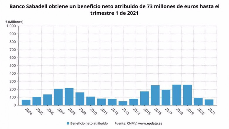 ep banco sabadell gana 73 millones hasta marzo un 221 menos y tsb vuelve a los beneficios