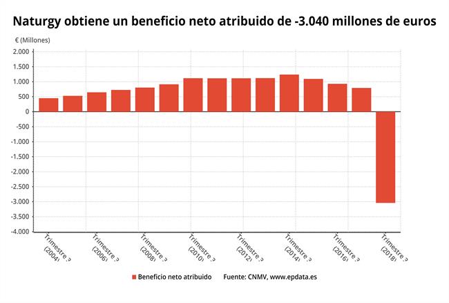 ep beneficio neto 3t 2018 naturgy