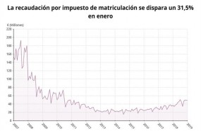 ep epdata- la recaudacionimpuestomatriculacionenero en graficos