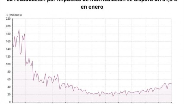 ep epdata- la recaudacionimpuestomatriculacionenero en graficos