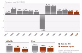 ep infografia con previsiones economicas del banco de espana