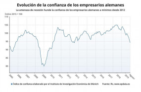 ep la amenaza de recesion hunde la confianza de los empresarios alemanes a minimos