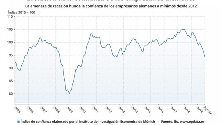 La amenaza de recesión hunde la confianza de los empresarios alemanes a mínimos | IFO ep la amenaza de recesion hunde la confianza de los empresarios alemanes a minimos
