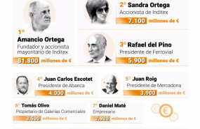 ep las diez mayores fortunas de espana segun la lista forbes 2023 ep las diez mayores fortunas de espana segun la lista forbes 2023