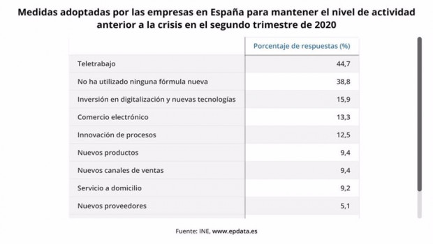 ep medidas adoptadas por las empresas para mantener el nivel de actividad previo al de la crisis del