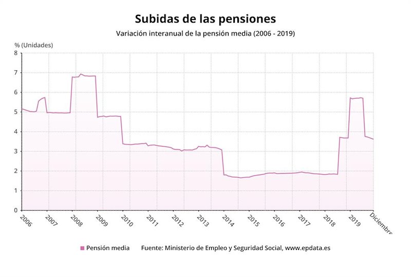 ep subida de las pensiones hasta diciembre de 2019