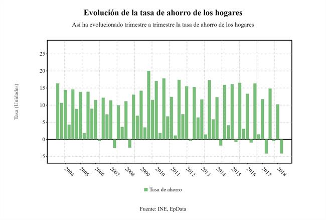 Tasa de ahorro de los hogares (1T 2018) | EP DATA ep tasaahorrolos hogares 1t 2018