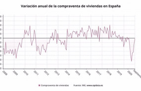 ep variacion anual de la compraventa de viviendas en espana hasta septiembre de 2020 ine