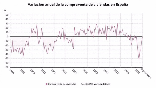 ep variacion anual de la compraventa de viviendas en espana hasta septiembre de 2020 ine