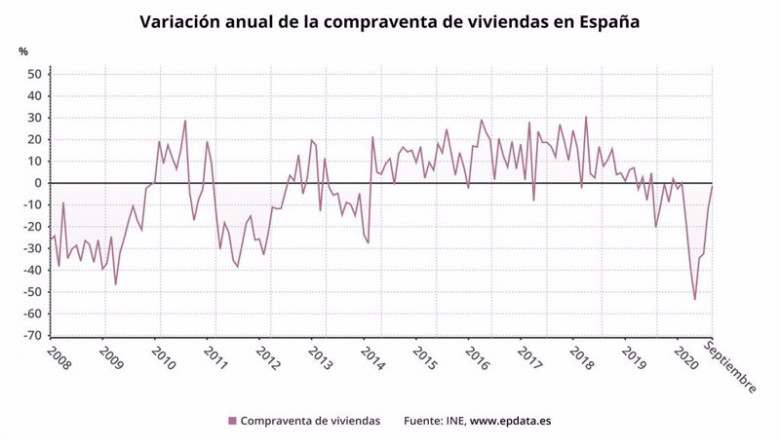 ep variacion anual de la compraventa de viviendas en espana hasta septiembre de 2020 ine