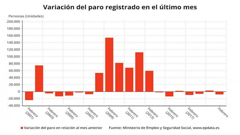 Variación mensual del paro en España en febrero, en meses comparables, febrero de 2020 (Ministerio de Trabajo) | EPDATA ep variacion mensual del paro en espana en febrero en meses comparables febrero de 2020 ministerio