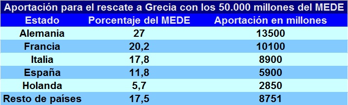 mede cuadro paises euro aportacion rescate grecia