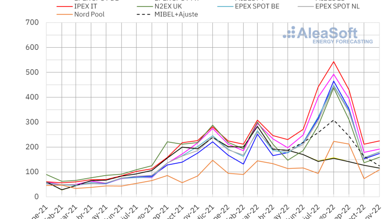 20221201 aleasoft precio mensual mercados electricos europa 