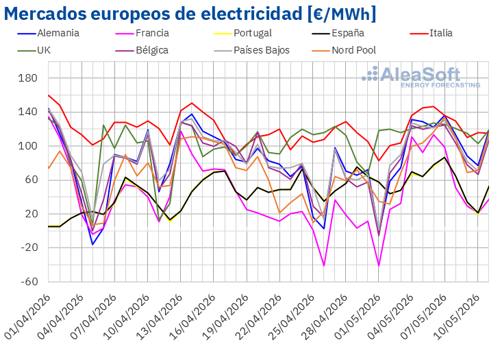 20260511 aleasoft precios mercados europeos electricidad