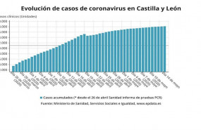 ep av- coronavirus- cyl registra 133 nuevos positivos hasta 24512 con diez fallecidos mas y 63