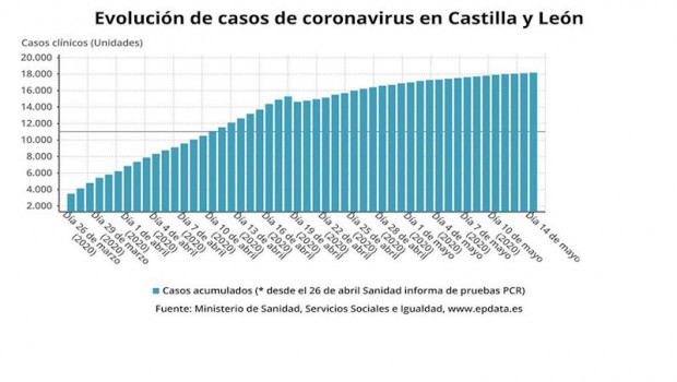 ep av- coronavirus- cyl registra 133 nuevos positivos hasta 24512 con diez fallecidos mas y 63