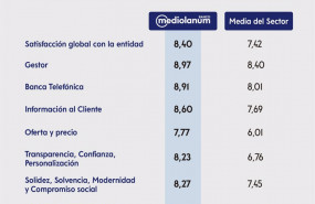 ep banco mediolanum encabeza el ranking 2020 de satisfaccion de clientes de la banca espanola