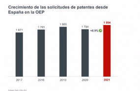 ep crecimiento de las solicitudes de patentes desde espana en la oep