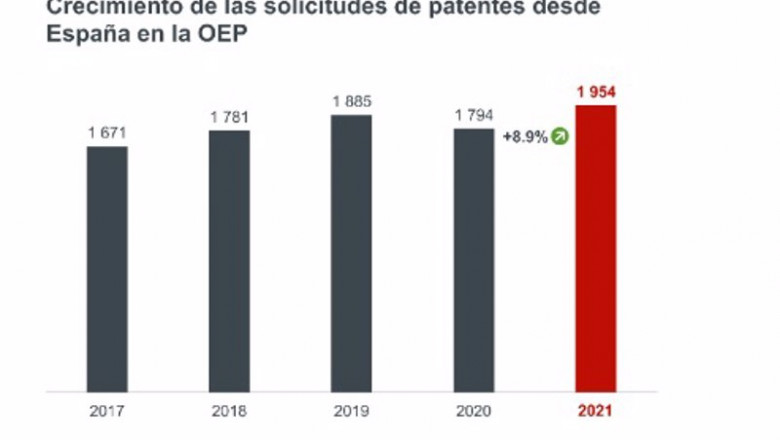 Crecimiento de las solicitudes de patentes desde España en la OEP | OEP ep crecimiento de las solicitudes de patentes desde espana en la oep