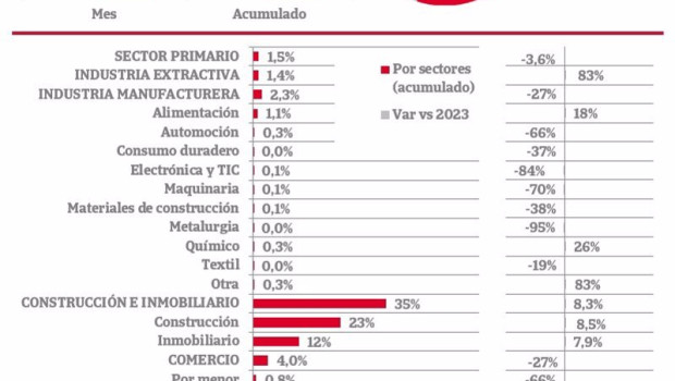 ep el importe de las reducciones de capital disminuyo un 38 hasta mayo segun iberinform