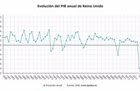 ep evolucion anual del pib de reino unido entre 1949 y 2020