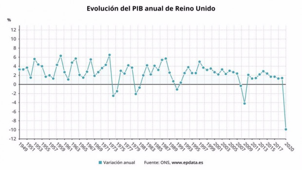 ep evolucion anual del pib de reino unido entre 1949 y 2020