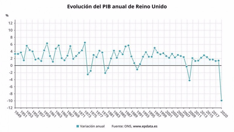 ep evolucion anual del pib de reino unido entre 1949 y 2020