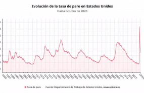 ep evolucion de la tasa de paro en estados unidos hasta octubre de 2020 departamento de trabajo de