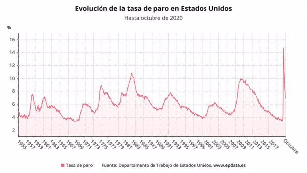 ep evolucion de la tasa de paro en estados unidos hasta octubre de 2020 departamento de trabajo de