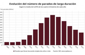 ep evolucion del numero de parados de larga duracion