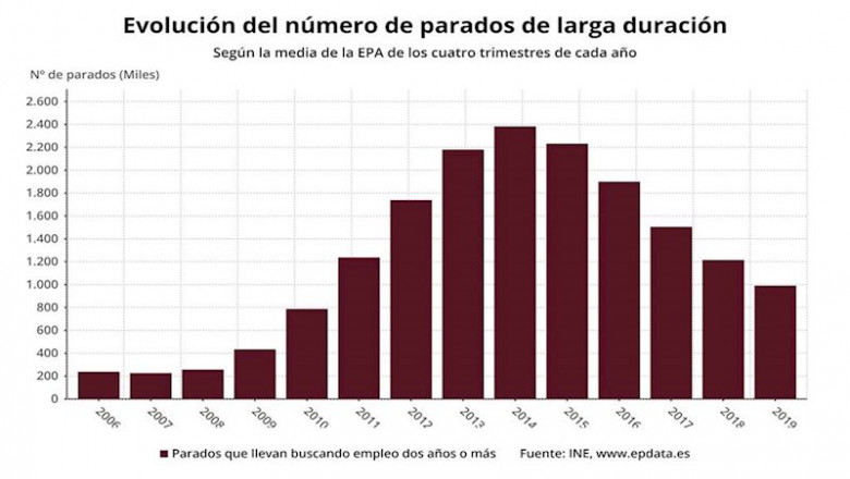ep evolucion del numero de parados de larga duracion