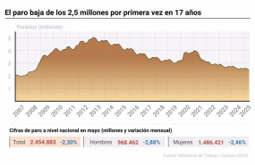 ep infografia con cifras de paro en espana 20250603093203