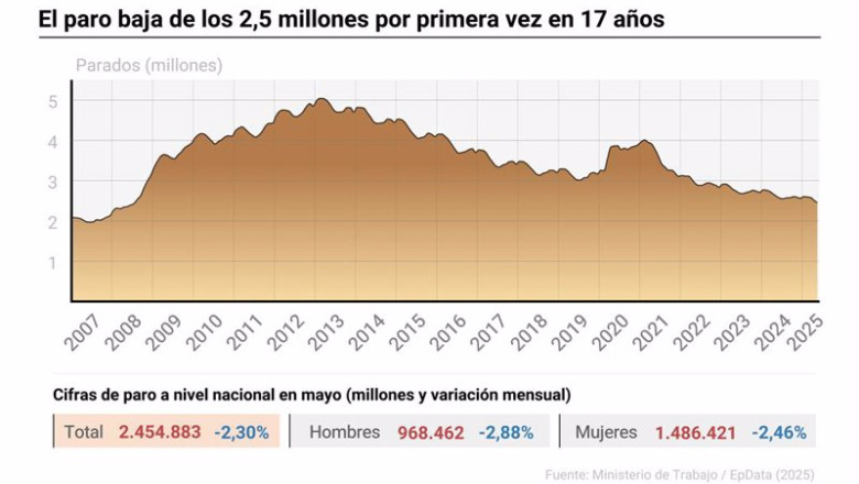 ep infografia con cifras de paro en espana 20250603093203 ep infografia con cifras de paro en espana 20250603093203