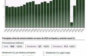ep infografia con cifras de pernoctaciones hoteleras en enero