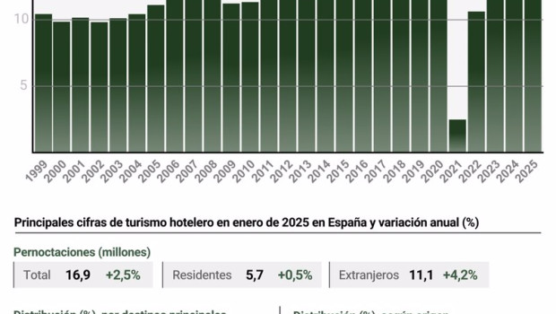 ep infografia con cifras de pernoctaciones hoteleras en enero