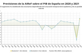 ep previsiones de la airef del pib de espana en 2020 y 2021 ine airef