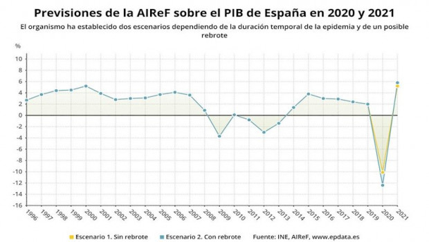 ep previsiones de la airef del pib de espana en 2020 y 2021 ine airef