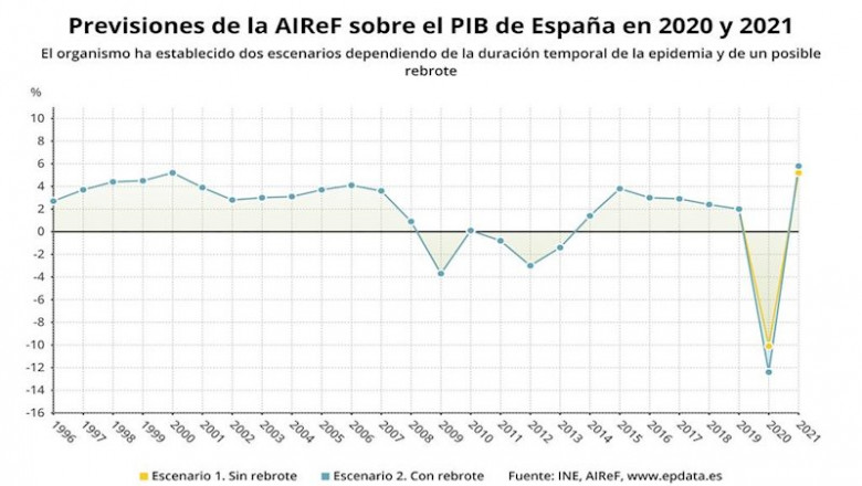 ep previsiones de la airef del pib de espana en 2020 y 2021 ine airef