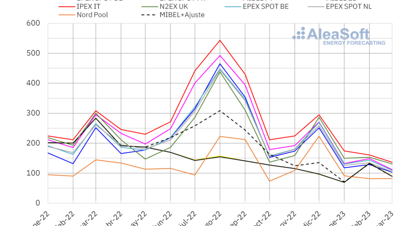 20230403 aleasoft precio mensual mercados electricos europa 