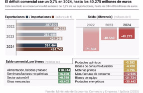 ep archivo   infografia con cifras de deficit comercial en espana