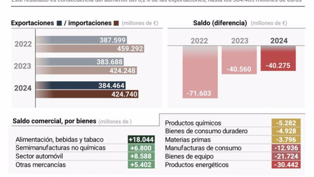 ep archivo infografia con cifras de deficit comercial en espana ep archivo infografia con cifras de deficit comercial en espana