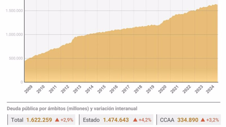 ep archivo infografia con cifras de deuda publica en noviembre de 2024 ep archivo infografia con cifras de deuda publica en noviembre de 2024